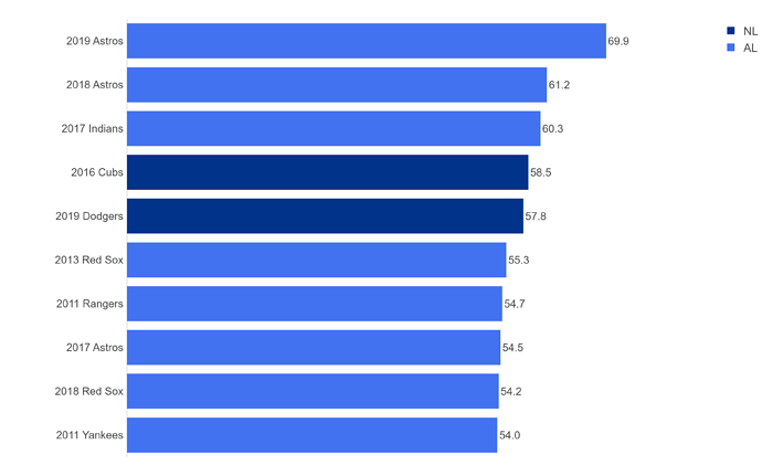 Top WAR by Decade 2010s